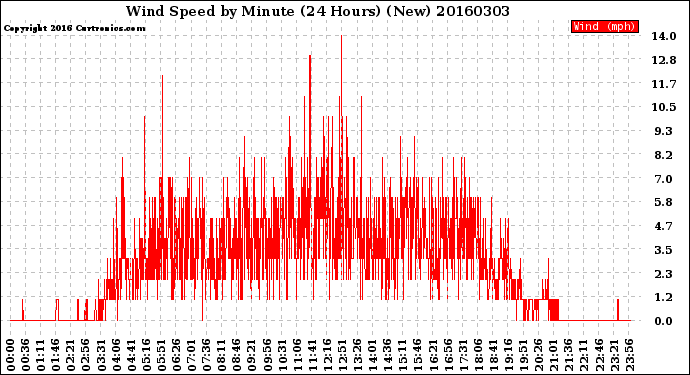 Milwaukee Weather Wind Speed<br>by Minute<br>(24 Hours) (New)