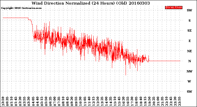 Milwaukee Weather Wind Direction<br>Normalized<br>(24 Hours) (Old)