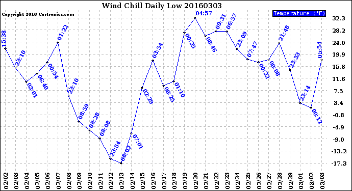 Milwaukee Weather Wind Chill<br>Daily Low