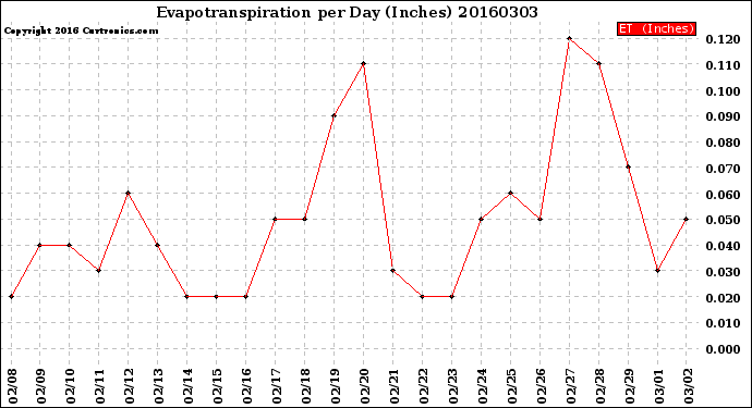 Milwaukee Weather Evapotranspiration<br>per Day (Inches)