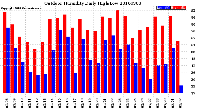 Milwaukee Weather Outdoor Humidity<br>Daily High/Low