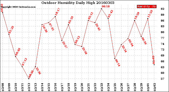 Milwaukee Weather Outdoor Humidity<br>Daily High