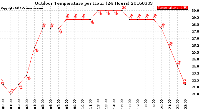 Milwaukee Weather Outdoor Temperature<br>per Hour<br>(24 Hours)