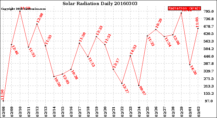 Milwaukee Weather Solar Radiation<br>Daily