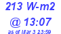 Milwaukee Weather Solar Radiation High Today