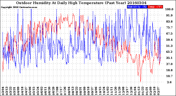 Milwaukee Weather Outdoor Humidity<br>At Daily High<br>Temperature<br>(Past Year)