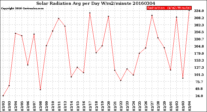 Milwaukee Weather Solar Radiation<br>Avg per Day W/m2/minute