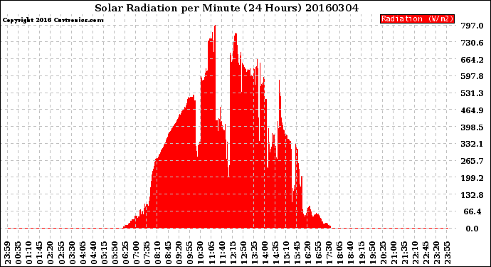 Milwaukee Weather Solar Radiation<br>per Minute<br>(24 Hours)