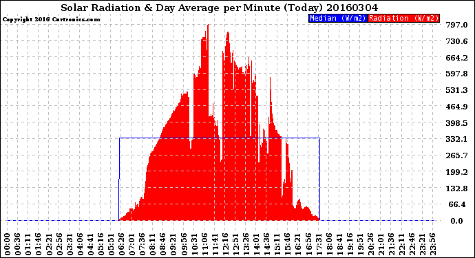 Milwaukee Weather Solar Radiation<br>& Day Average<br>per Minute<br>(Today)