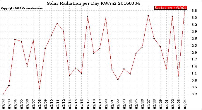 Milwaukee Weather Solar Radiation<br>per Day KW/m2