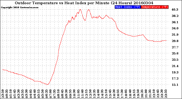 Milwaukee Weather Outdoor Temperature<br>vs Heat Index<br>per Minute<br>(24 Hours)