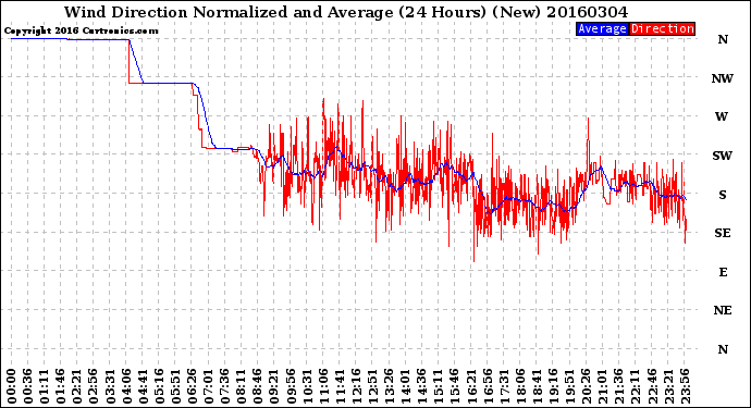 Milwaukee Weather Wind Direction<br>Normalized and Average<br>(24 Hours) (New)