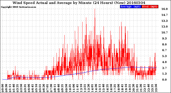 Milwaukee Weather Wind Speed<br>Actual and Average<br>by Minute<br>(24 Hours) (New)