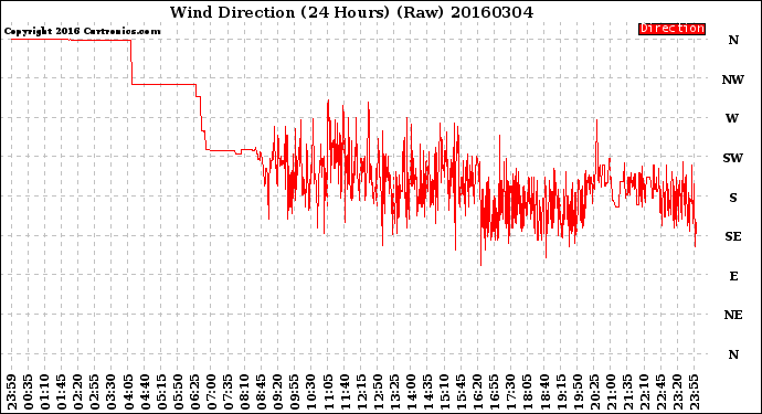 Milwaukee Weather Wind Direction<br>(24 Hours) (Raw)