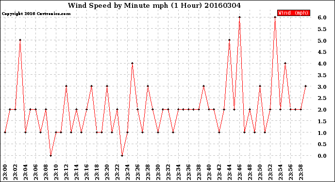 Milwaukee Weather Wind Speed<br>by Minute mph<br>(1 Hour)