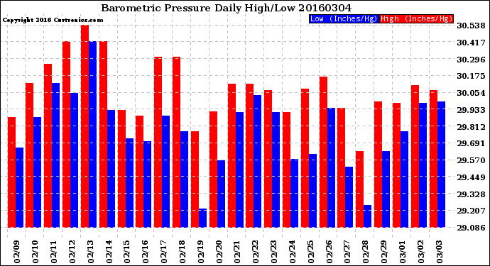 Milwaukee Weather Barometric Pressure<br>Daily High/Low