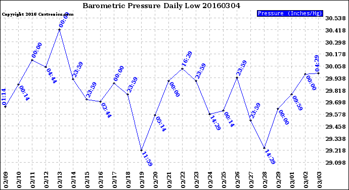 Milwaukee Weather Barometric Pressure<br>Daily Low