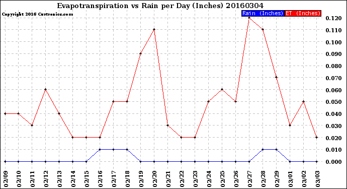 Milwaukee Weather Evapotranspiration<br>vs Rain per Day<br>(Inches)