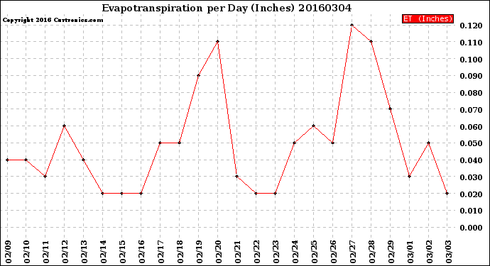 Milwaukee Weather Evapotranspiration<br>per Day (Inches)