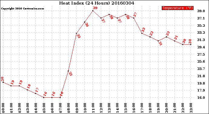 Milwaukee Weather Heat Index<br>(24 Hours)