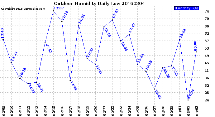 Milwaukee Weather Outdoor Humidity<br>Daily Low