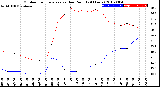 Milwaukee Weather Outdoor Temperature<br>vs Dew Point<br>(24 Hours)