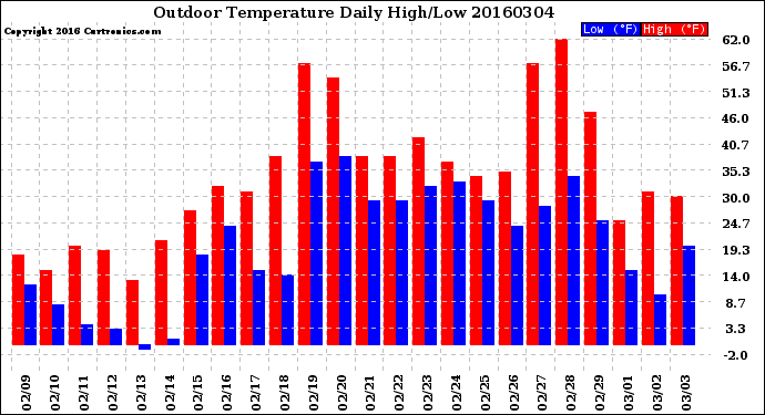 Milwaukee Weather Outdoor Temperature<br>Daily High/Low