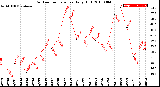 Milwaukee Weather Outdoor Temperature<br>Daily High