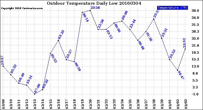 Milwaukee Weather Outdoor Temperature<br>Daily Low