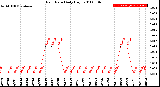 Milwaukee Weather Rain Rate<br>Daily High