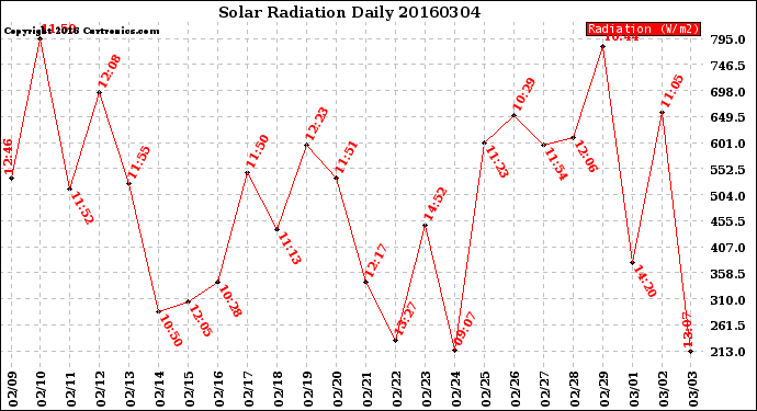 Milwaukee Weather Solar Radiation<br>Daily