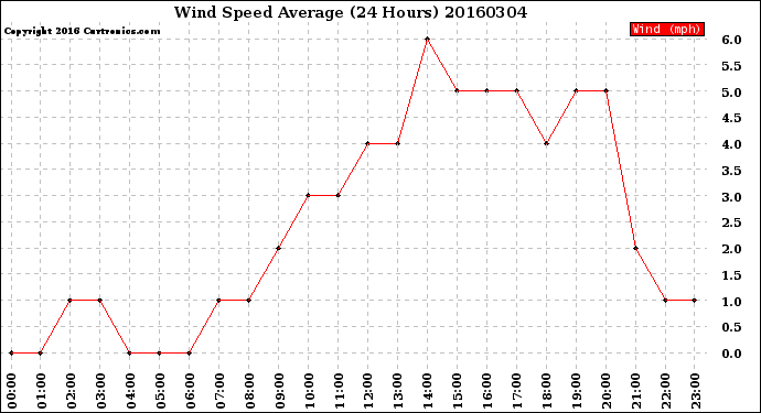 Milwaukee Weather Wind Speed<br>Average<br>(24 Hours)