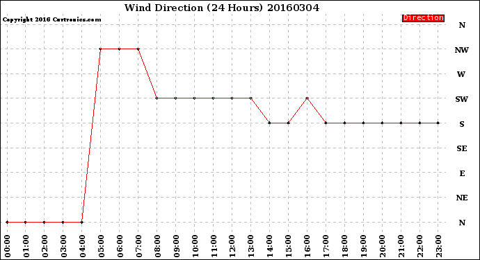 Milwaukee Weather Wind Direction<br>(24 Hours)