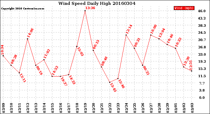 Milwaukee Weather Wind Speed<br>Daily High