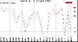 Milwaukee Weather Wind Direction<br>Daily High