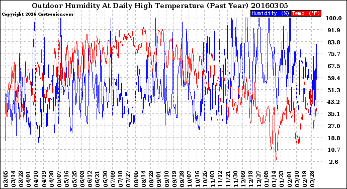 Milwaukee Weather Outdoor Humidity<br>At Daily High<br>Temperature<br>(Past Year)