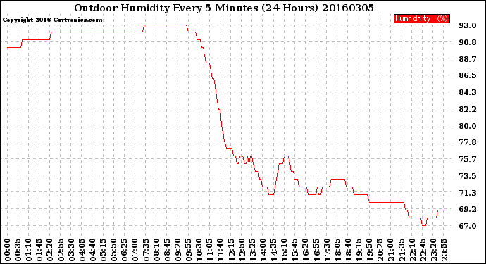 Milwaukee Weather Outdoor Humidity<br>Every 5 Minutes<br>(24 Hours)