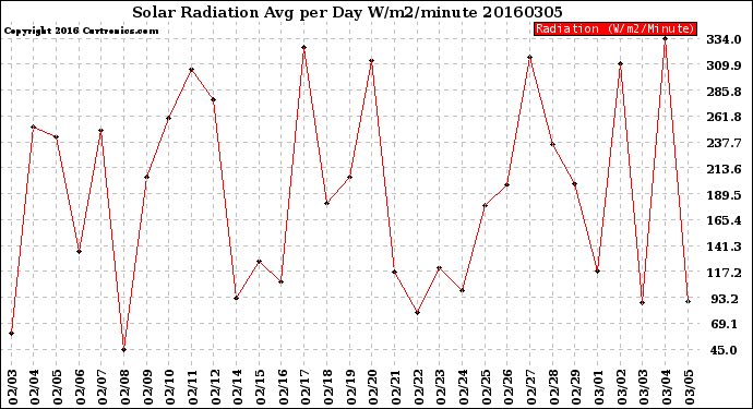 Milwaukee Weather Solar Radiation<br>Avg per Day W/m2/minute