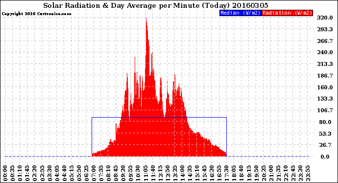 Milwaukee Weather Solar Radiation<br>& Day Average<br>per Minute<br>(Today)