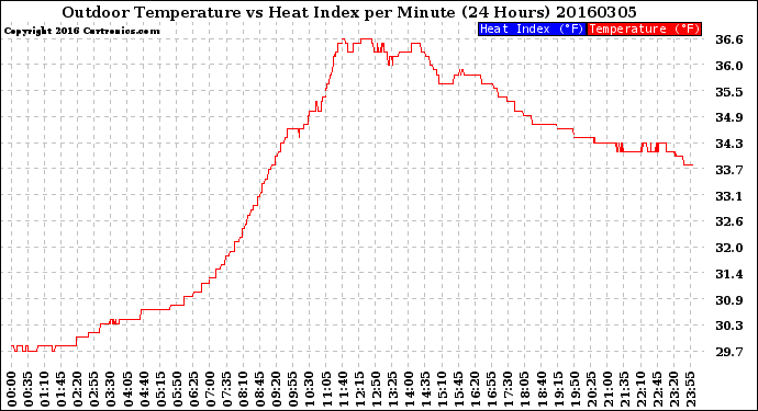 Milwaukee Weather Outdoor Temperature<br>vs Heat Index<br>per Minute<br>(24 Hours)