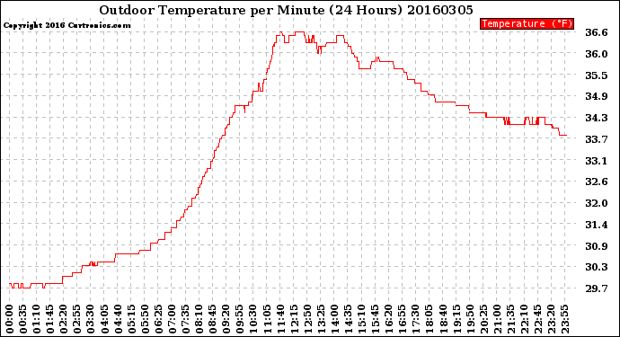 Milwaukee Weather Outdoor Temperature<br>per Minute<br>(24 Hours)