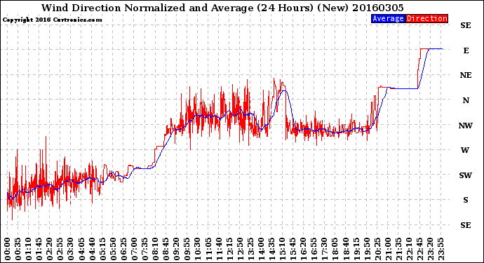 Milwaukee Weather Wind Direction<br>Normalized and Average<br>(24 Hours) (New)