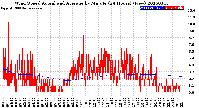 Milwaukee Weather Wind Speed<br>Actual and Average<br>by Minute<br>(24 Hours) (New)