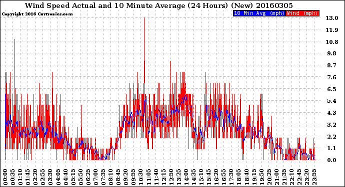 Milwaukee Weather Wind Speed<br>Actual and 10 Minute<br>Average<br>(24 Hours) (New)