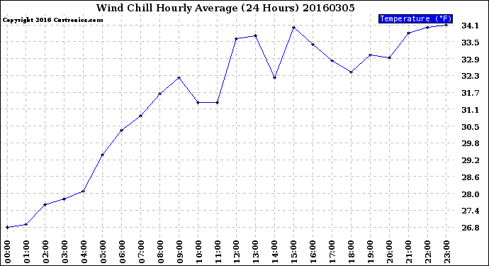 Milwaukee Weather Wind Chill<br>Hourly Average<br>(24 Hours)