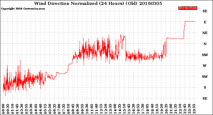 Milwaukee Weather Wind Direction<br>Normalized<br>(24 Hours) (Old)