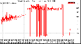 Milwaukee Weather Wind Direction<br>(24 Hours) (Raw)