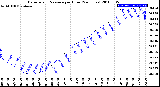 Milwaukee Weather Barometric Pressure<br>per Hour<br>(24 Hours)