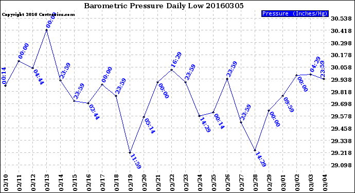 Milwaukee Weather Barometric Pressure<br>Daily Low