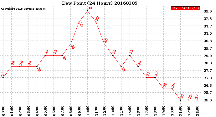 Milwaukee Weather Dew Point<br>(24 Hours)